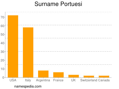 Surname Portuesi