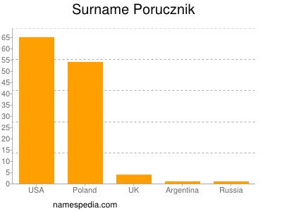 Surname Porucznik