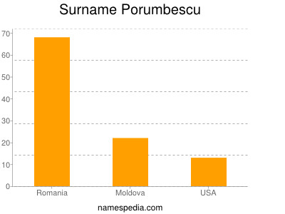 Surname Porumbescu