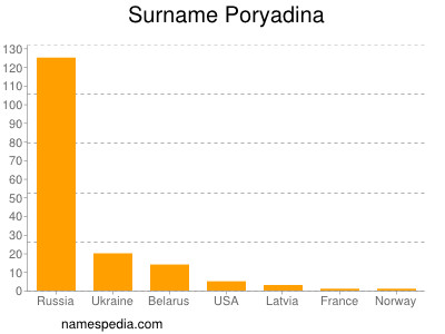 Surname Poryadina