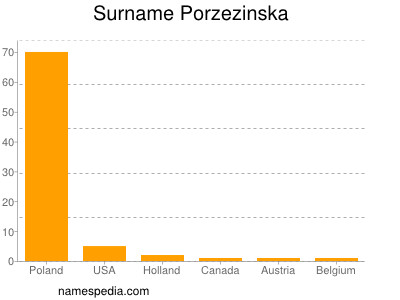 Surname Porzezinska