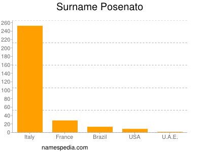 Surname Posenato