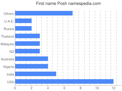 Given name Posh