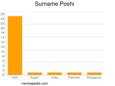 Surname Poshi