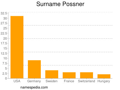 Surname Possner