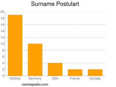 Surname Postulart