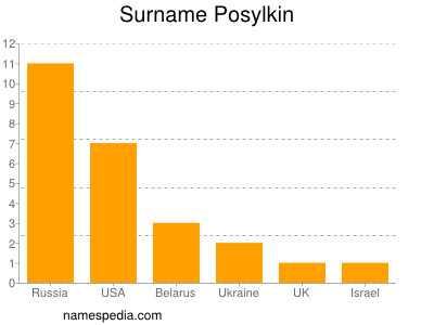 Surname Posylkin