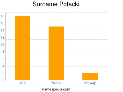 Surname Potacki