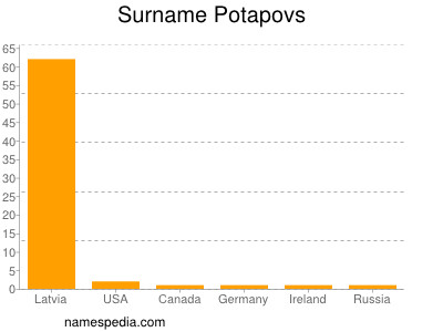 Surname Potapovs