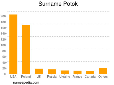 Surname Potok