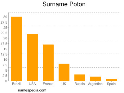 Surname Poton