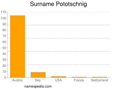 Surname Pototschnig