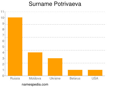 Surname Potrivaeva