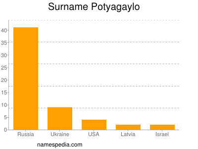 Surname Potyagaylo