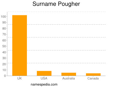 Surname Pougher