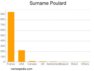 Surname Poulard