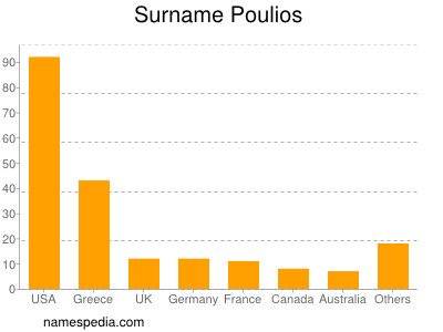 Surname Poulios