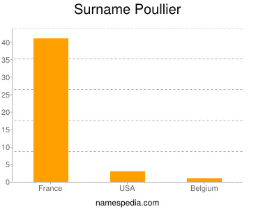 Surname Poullier