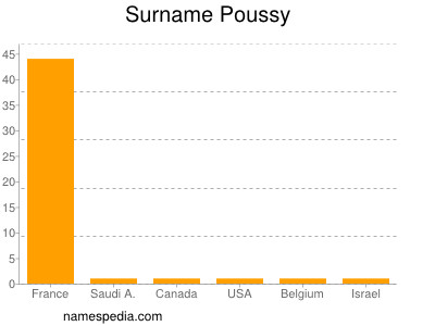 Surname Poussy
