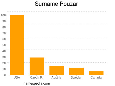 Surname Pouzar