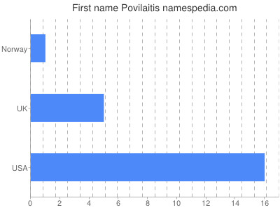 Given name Povilaitis