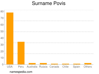 Surname Povis