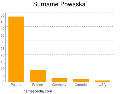 Surname Powaska