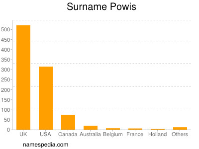 Surname Powis