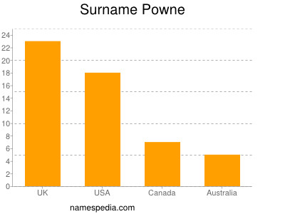 Surname Powne