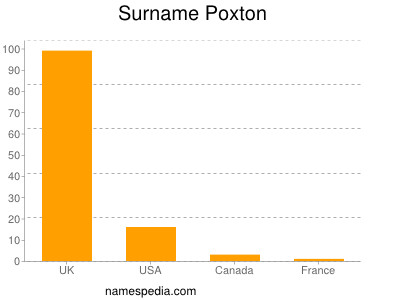 Surname Poxton
