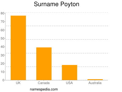 Surname Poyton