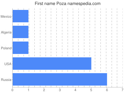 Given name Poza