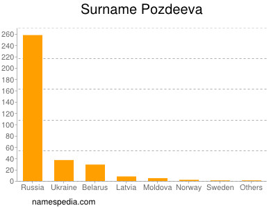 Surname Pozdeeva