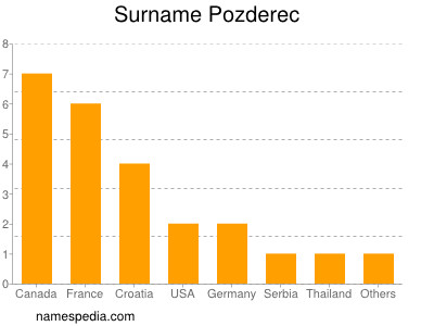 Surname Pozderec