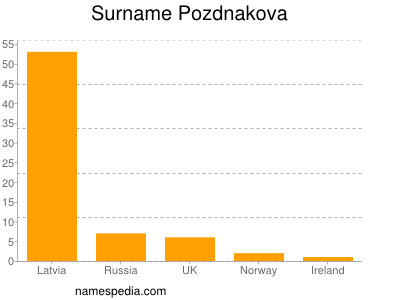 Surname Pozdnakova