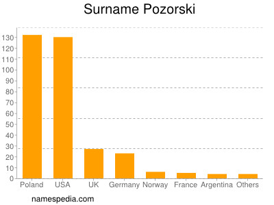 Surname Pozorski