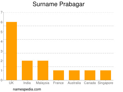Surname Prabagar