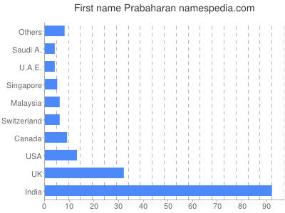 Given name Prabaharan