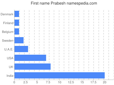 Given name Prabesh