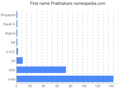 Given name Prabhakara