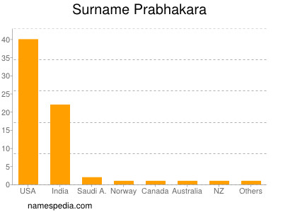 Surname Prabhakara
