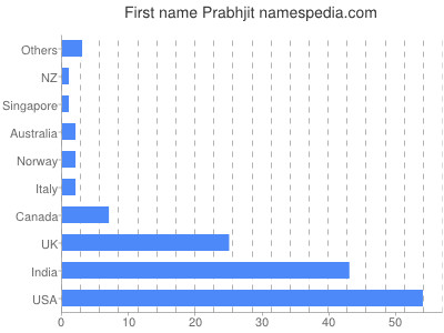 Given name Prabhjit