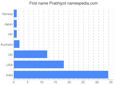 Given name Prabhjyot