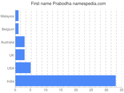 Given name Prabodha