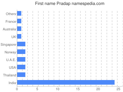 Given name Pradap