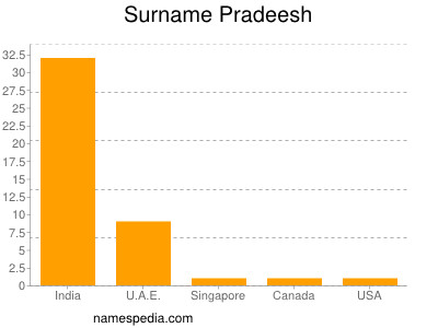 Surname Pradeesh