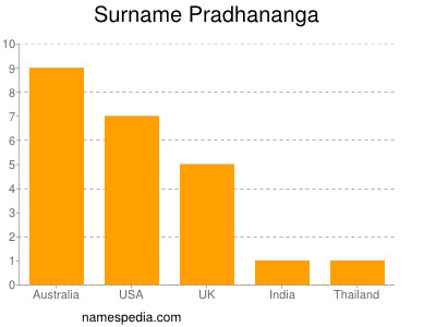 Surname Pradhananga