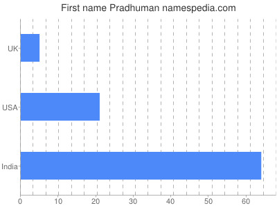Given name Pradhuman