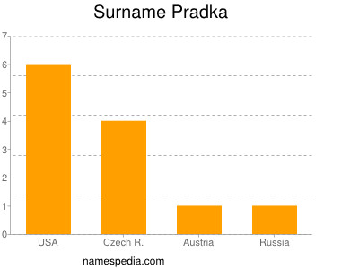 Surname Pradka