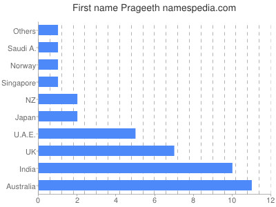 Given name Prageeth